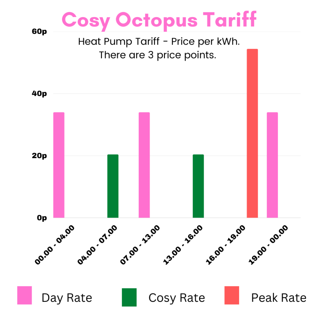 Cosy Octopus tariff prices in a bar chart